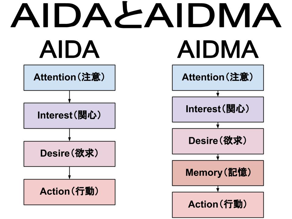 AIDA理論とAIDMA理論