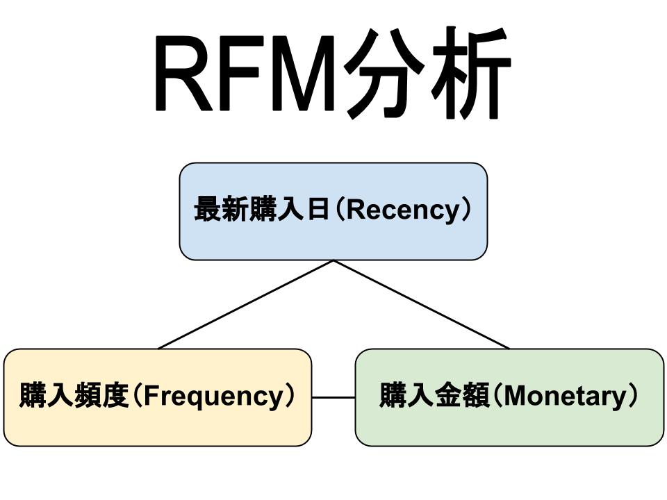 RFM分析