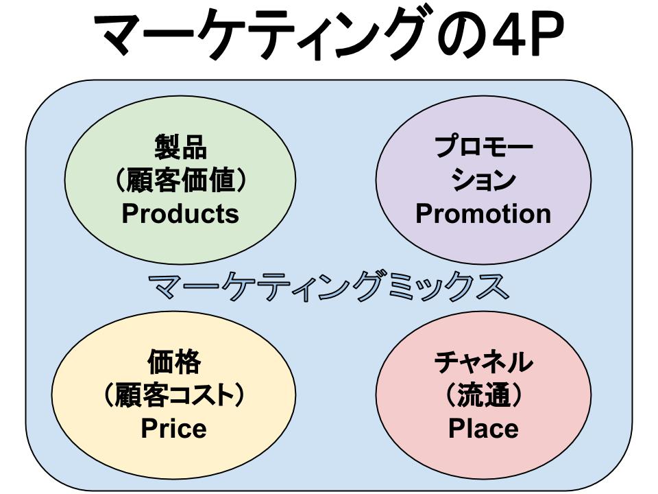 マーケティングの4P（製品、価格、流通チャネル、プロモーション）、つまりマーケティング・ミックス