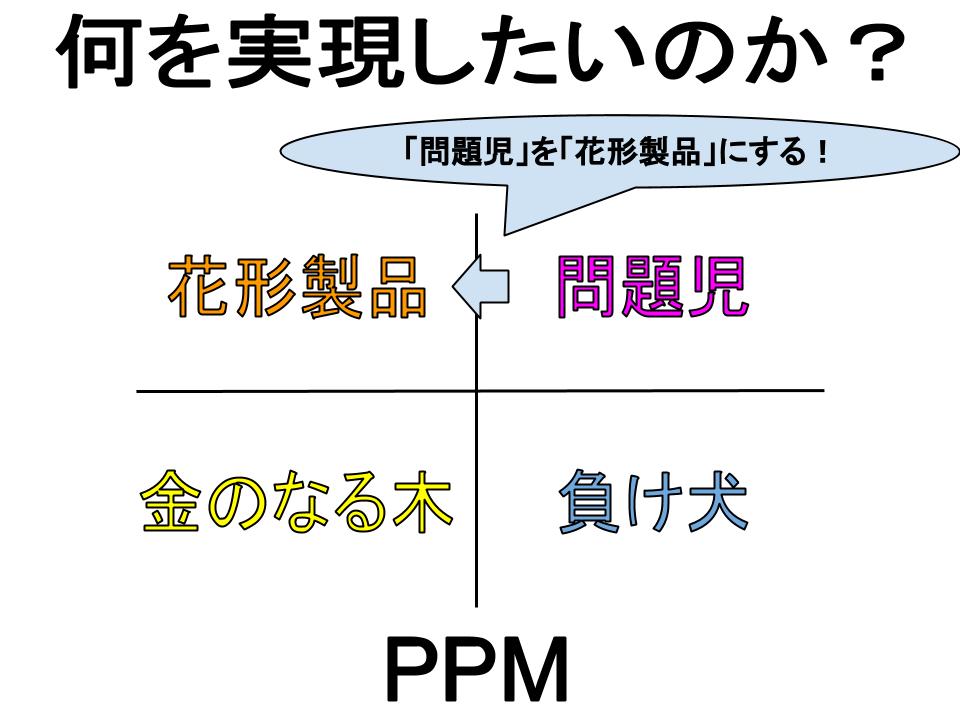 マーケティング課題の特定（PPM）