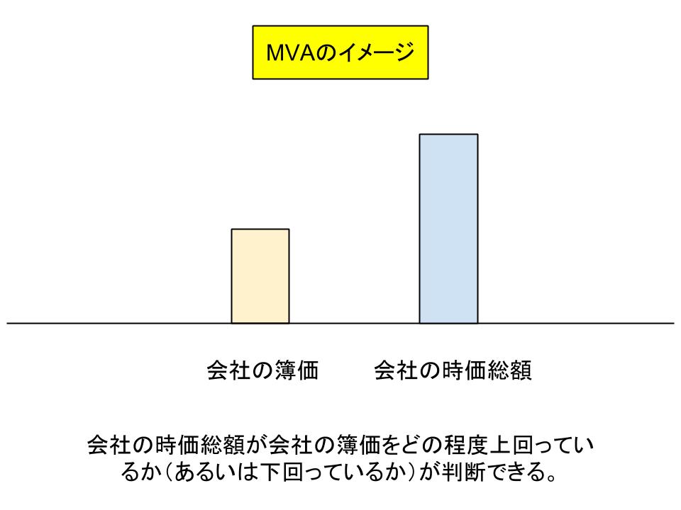 MVA（市場付加価値）