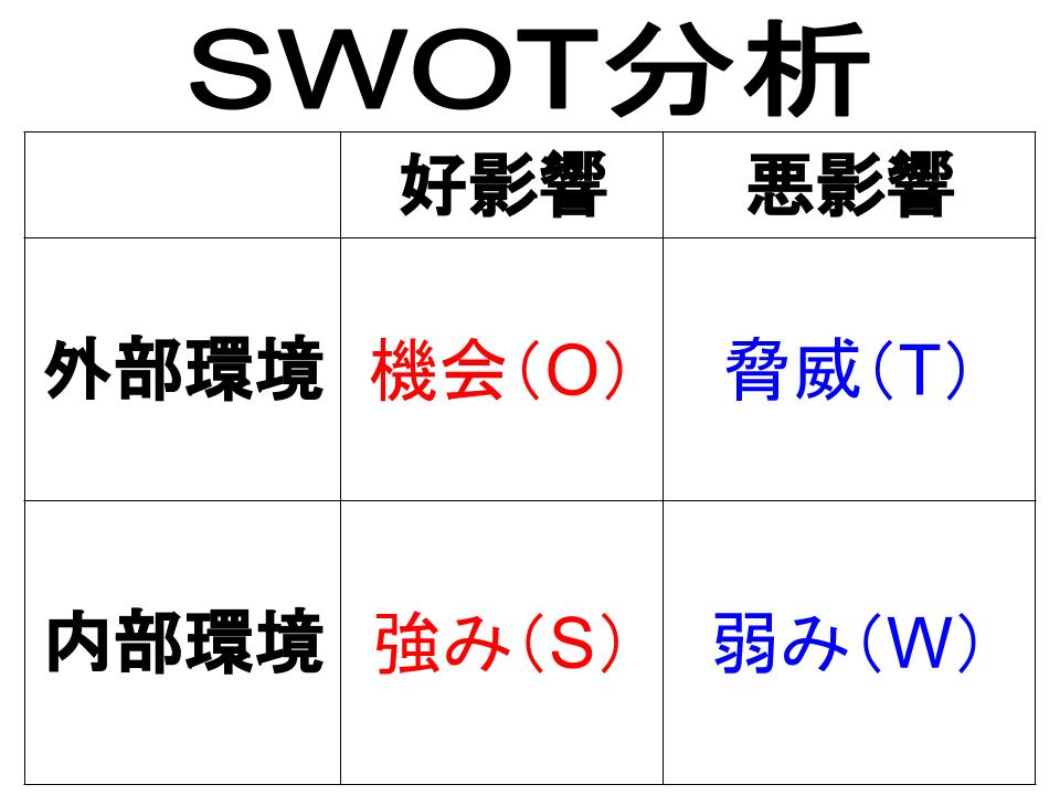 SWOT分析（機会、脅威、強み、弱み）