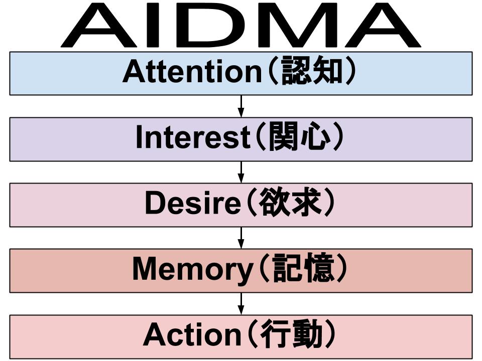 AIDMA理論