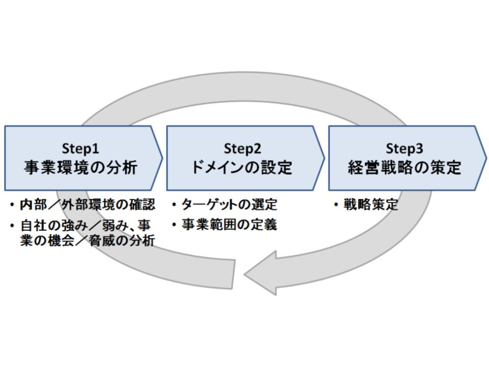 経営戦略策定の3ポイントと3ステップ2