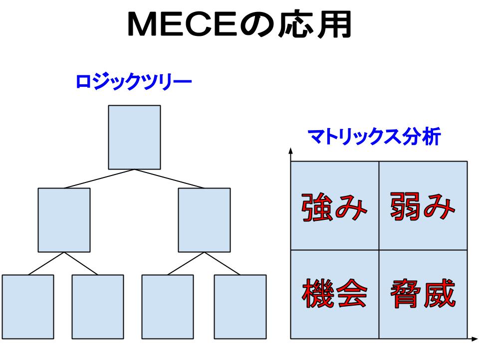 MECEの応用（ロジックツリー、マトリックス分析）