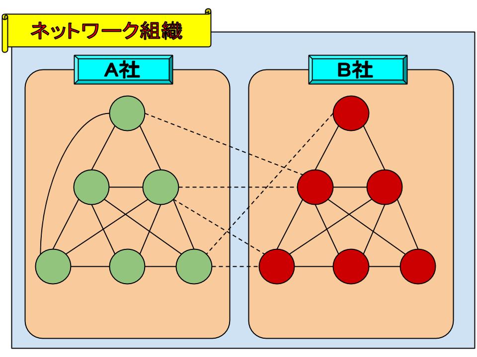 組織構造モデル