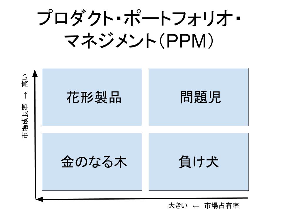 プロダクト・ポートフォリオ・マネジメント（PPM）