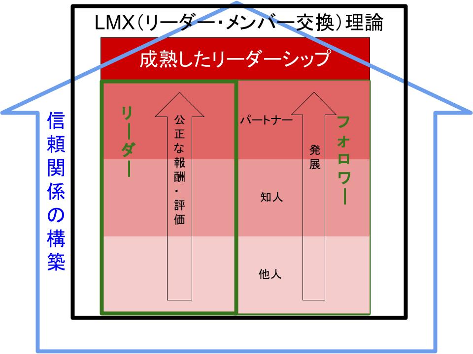 LMX（リーダー・メンバー交換）理論
